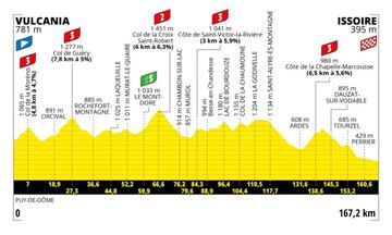 Luego del primer día de descanso, la actividad volverá con una etapa de media montaña que tendrá cinco ascensos categorizados. El más exigente será Col de la Croix Saint Robert de segunda categoría. En el final serán casi 30 km de descenso para arribar a Issoire.