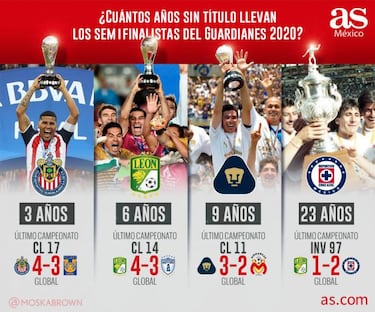 ¿Cuántos años sin título llevan Cruz Azul, Chivas, Pumas y León?