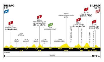 La edición número 110 del Tour de Francia empezará en territorio español. Etapa de media montaña en el País Vasco con un ascenso de cuarta, tres de tercera y uno de segunda categoría. Las dos últimas subidas presentan oportunidades para abrir hueco en la primera lucha por el maillot amarillo.