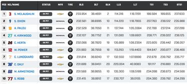 McLaughlin mete miedo, pero Dixon y Palou no se arrugan