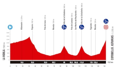 La Vuelta Femenina 2025: recorrido, perfil, favoritas, TV, horario y dónde ver la carrera en directo