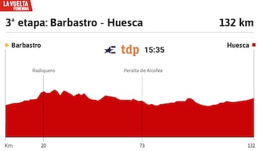 Vuelta a España Femenina 2025 hoy, etapa 3: perfil y recorrido