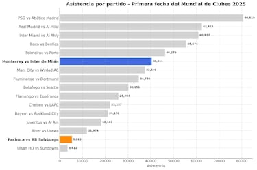 Monterrey sí, Pachuca no en el Mundial de Clubes
